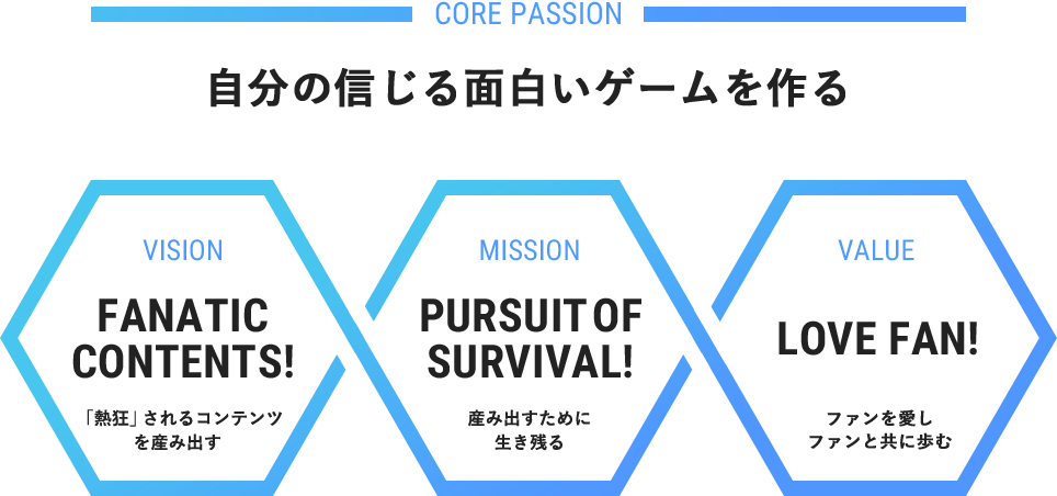 Vision:「熱狂」されるコンテンツを産み出す。Mission:産み出すために生き残る。Corporate Value:ファンを愛そう。